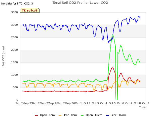 plot of Tonzi Soil CO2 Profile: Lower CO2