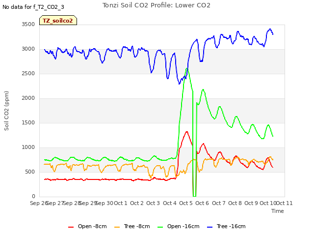 plot of Tonzi Soil CO2 Profile: Lower CO2