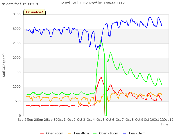 plot of Tonzi Soil CO2 Profile: Lower CO2