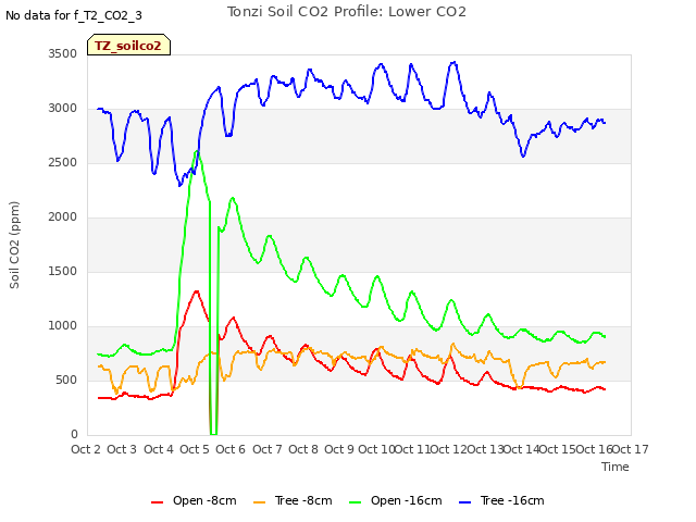 plot of Tonzi Soil CO2 Profile: Lower CO2