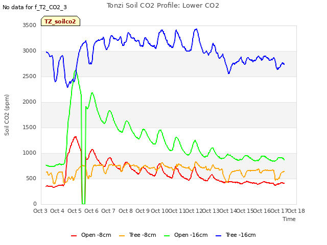plot of Tonzi Soil CO2 Profile: Lower CO2