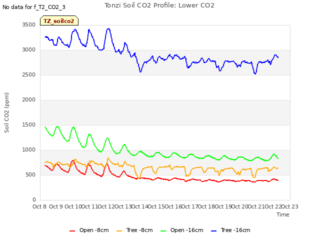 plot of Tonzi Soil CO2 Profile: Lower CO2