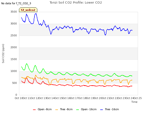 plot of Tonzi Soil CO2 Profile: Lower CO2