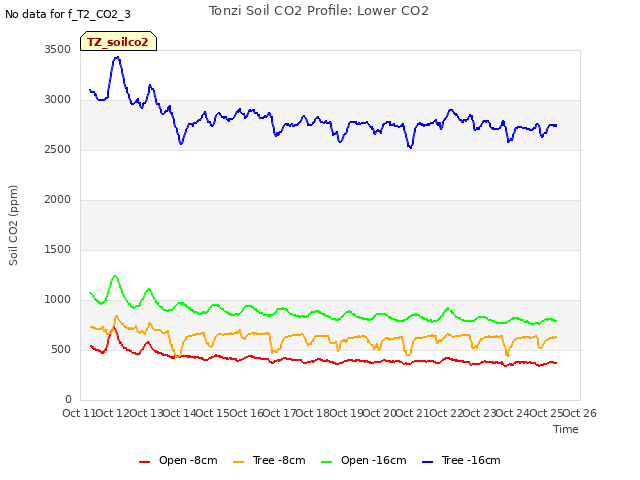 plot of Tonzi Soil CO2 Profile: Lower CO2