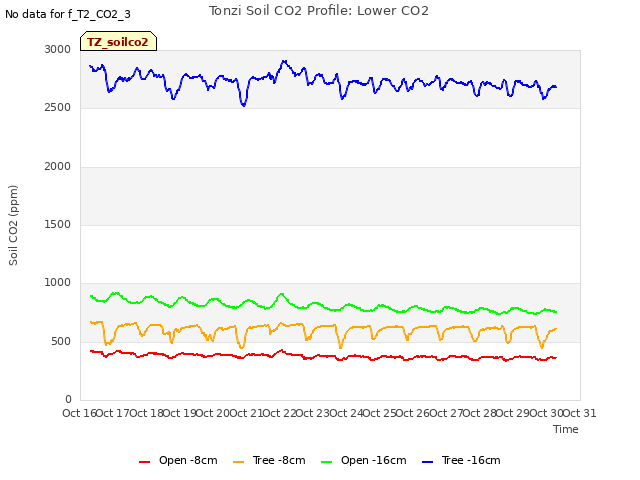 plot of Tonzi Soil CO2 Profile: Lower CO2