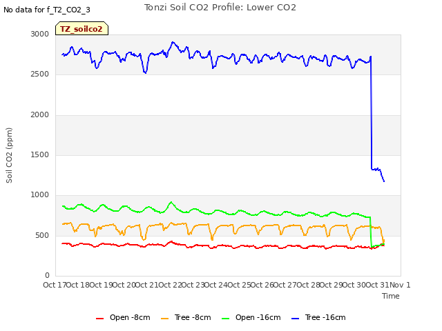 plot of Tonzi Soil CO2 Profile: Lower CO2