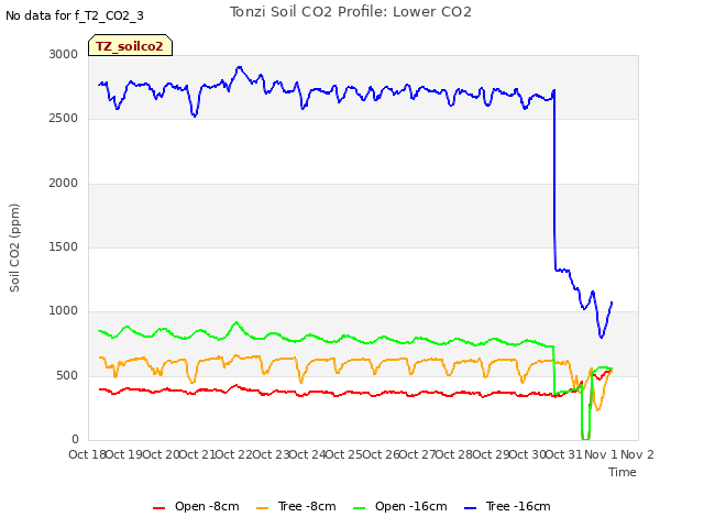 plot of Tonzi Soil CO2 Profile: Lower CO2