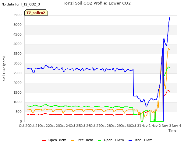 plot of Tonzi Soil CO2 Profile: Lower CO2
