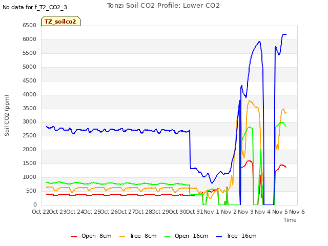 plot of Tonzi Soil CO2 Profile: Lower CO2