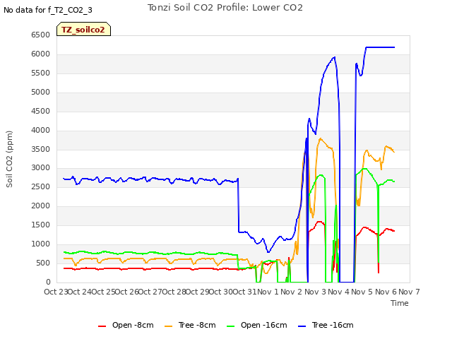 plot of Tonzi Soil CO2 Profile: Lower CO2