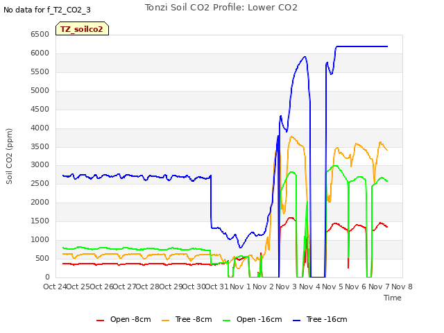 plot of Tonzi Soil CO2 Profile: Lower CO2