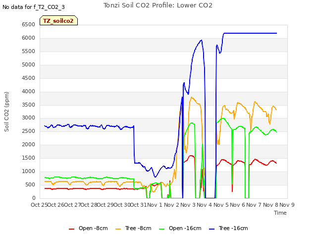 plot of Tonzi Soil CO2 Profile: Lower CO2