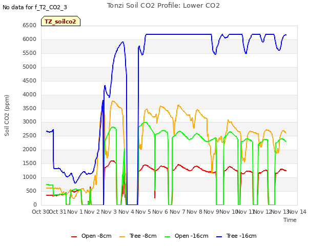 plot of Tonzi Soil CO2 Profile: Lower CO2