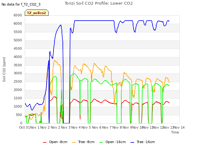 plot of Tonzi Soil CO2 Profile: Lower CO2