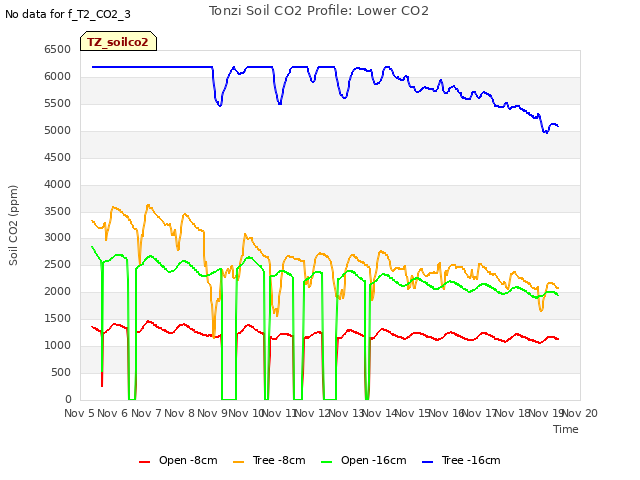 plot of Tonzi Soil CO2 Profile: Lower CO2