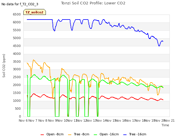 plot of Tonzi Soil CO2 Profile: Lower CO2