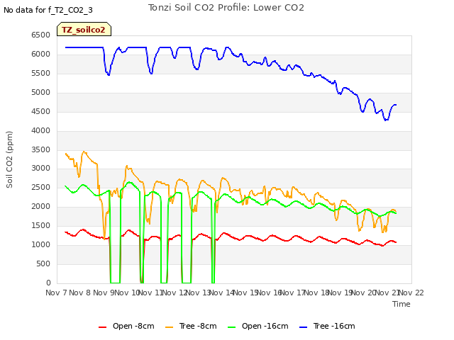 plot of Tonzi Soil CO2 Profile: Lower CO2