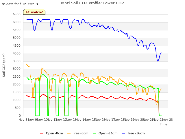 plot of Tonzi Soil CO2 Profile: Lower CO2