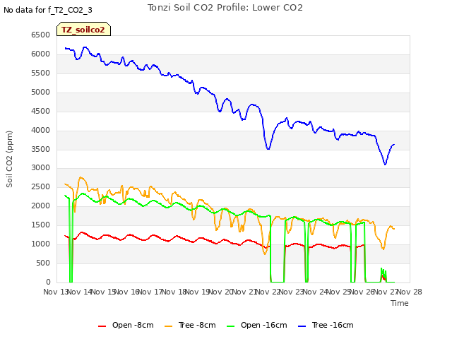 plot of Tonzi Soil CO2 Profile: Lower CO2