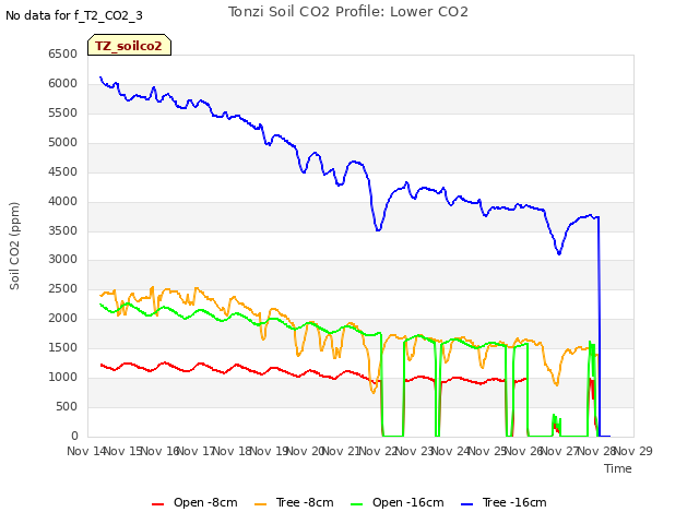 plot of Tonzi Soil CO2 Profile: Lower CO2
