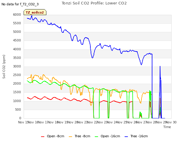 plot of Tonzi Soil CO2 Profile: Lower CO2