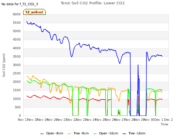 plot of Tonzi Soil CO2 Profile: Lower CO2