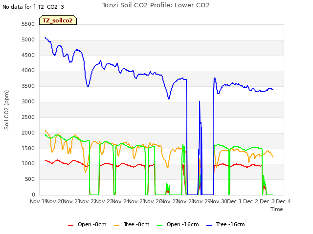 plot of Tonzi Soil CO2 Profile: Lower CO2