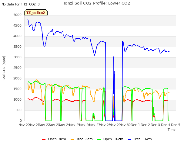 plot of Tonzi Soil CO2 Profile: Lower CO2