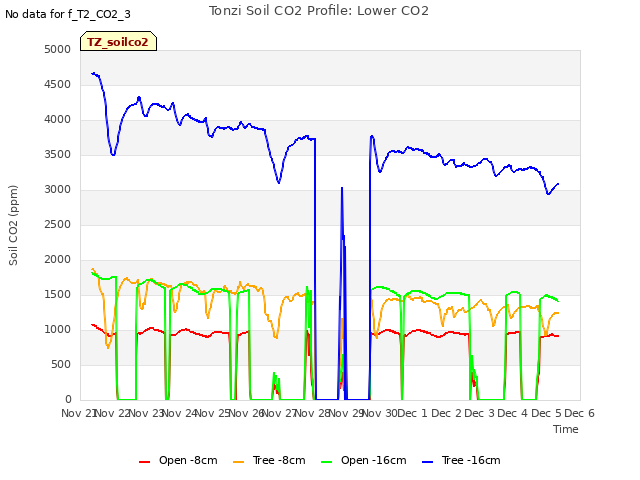 plot of Tonzi Soil CO2 Profile: Lower CO2