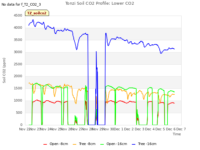 plot of Tonzi Soil CO2 Profile: Lower CO2