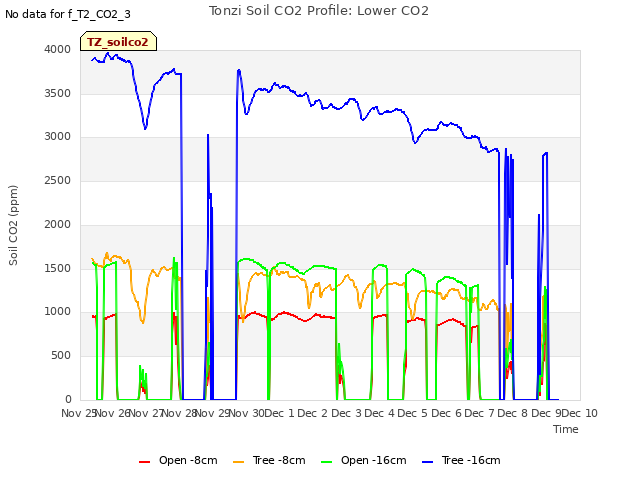 plot of Tonzi Soil CO2 Profile: Lower CO2