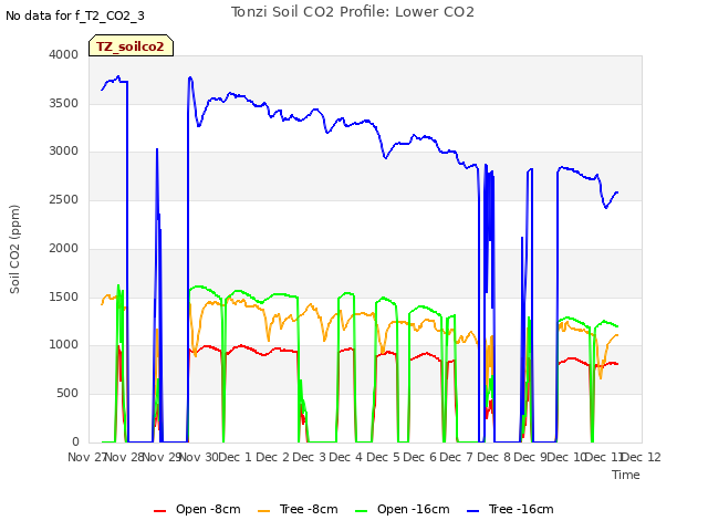 plot of Tonzi Soil CO2 Profile: Lower CO2