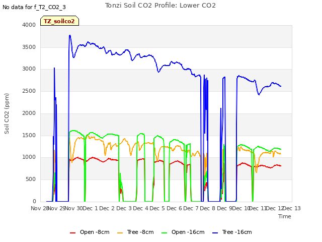 plot of Tonzi Soil CO2 Profile: Lower CO2