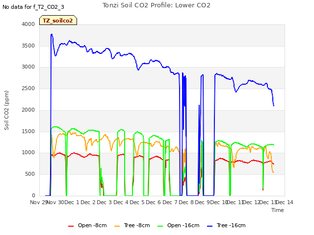 plot of Tonzi Soil CO2 Profile: Lower CO2