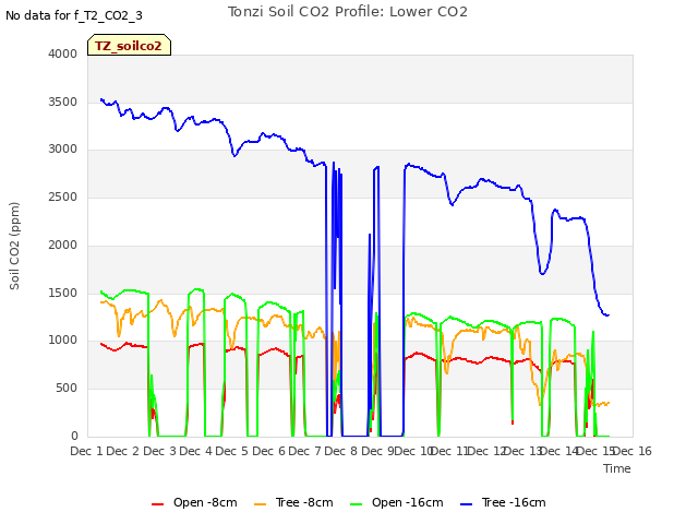 plot of Tonzi Soil CO2 Profile: Lower CO2