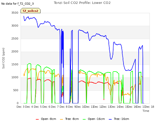 plot of Tonzi Soil CO2 Profile: Lower CO2