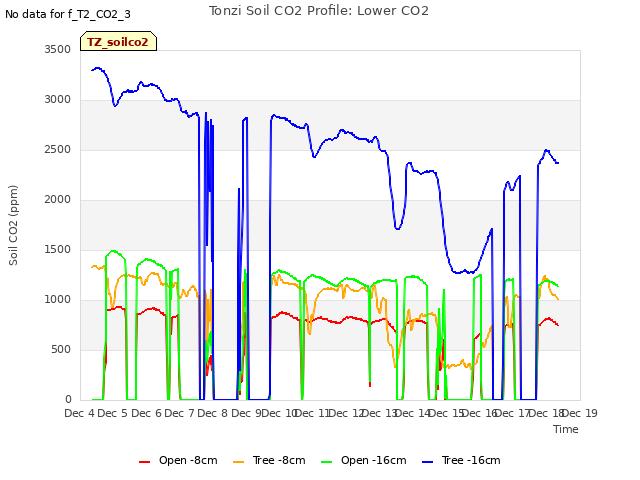 plot of Tonzi Soil CO2 Profile: Lower CO2