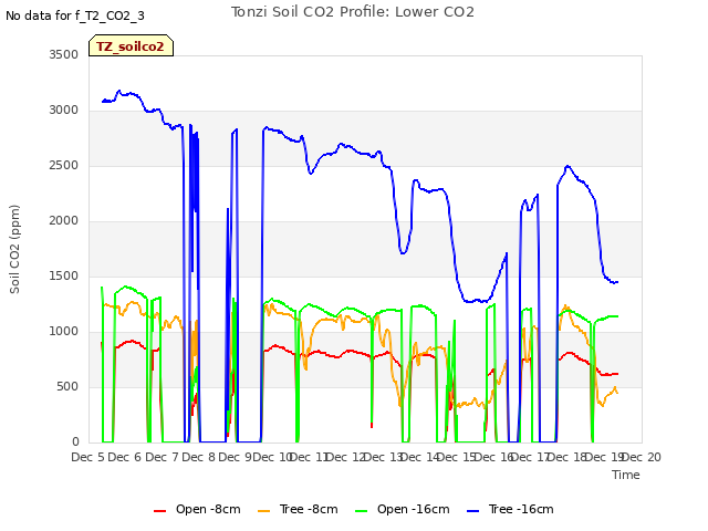 plot of Tonzi Soil CO2 Profile: Lower CO2