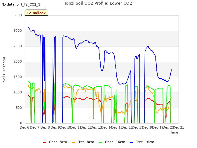 plot of Tonzi Soil CO2 Profile: Lower CO2