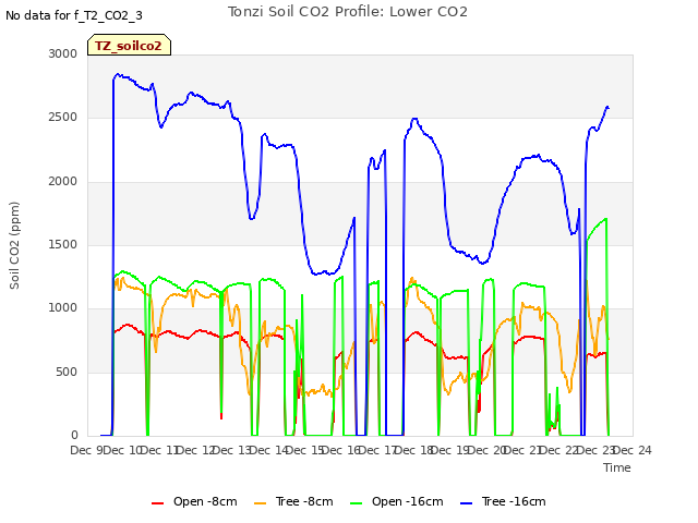 plot of Tonzi Soil CO2 Profile: Lower CO2