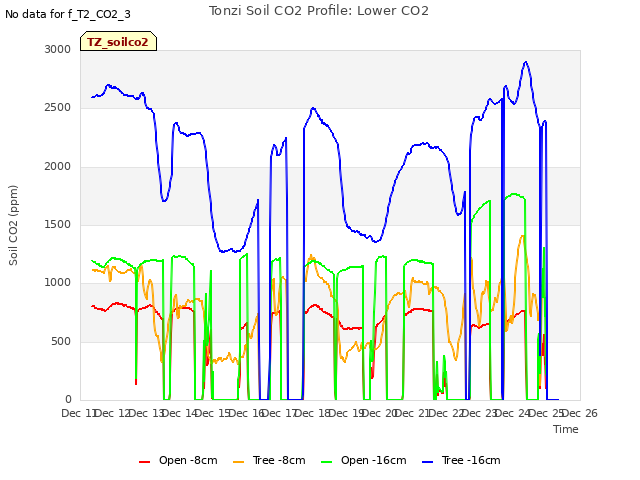 plot of Tonzi Soil CO2 Profile: Lower CO2