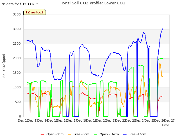 plot of Tonzi Soil CO2 Profile: Lower CO2