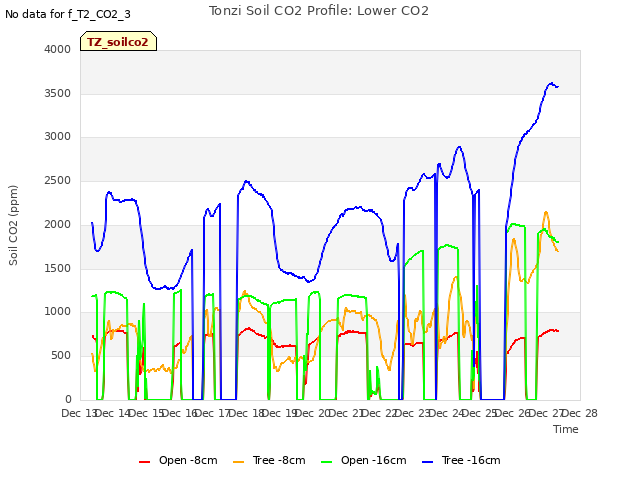 plot of Tonzi Soil CO2 Profile: Lower CO2