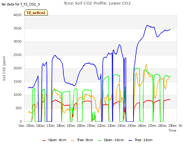 plot of Tonzi Soil CO2 Profile: Lower CO2