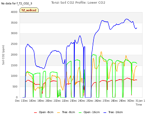 plot of Tonzi Soil CO2 Profile: Lower CO2