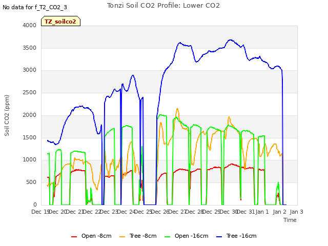 plot of Tonzi Soil CO2 Profile: Lower CO2