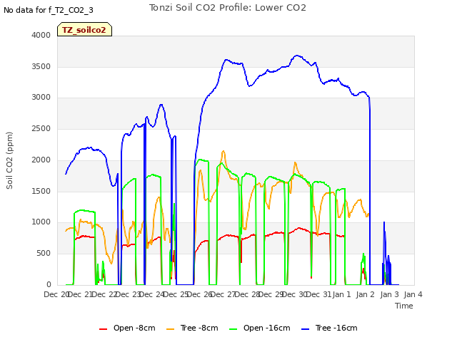 plot of Tonzi Soil CO2 Profile: Lower CO2