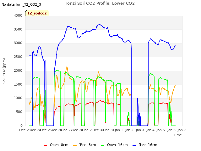 plot of Tonzi Soil CO2 Profile: Lower CO2