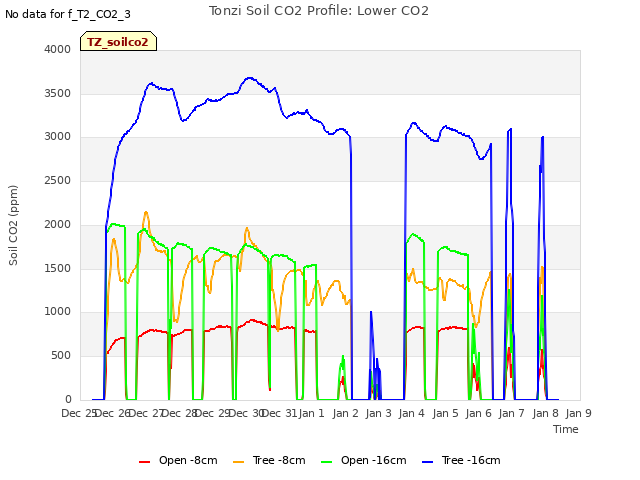 plot of Tonzi Soil CO2 Profile: Lower CO2