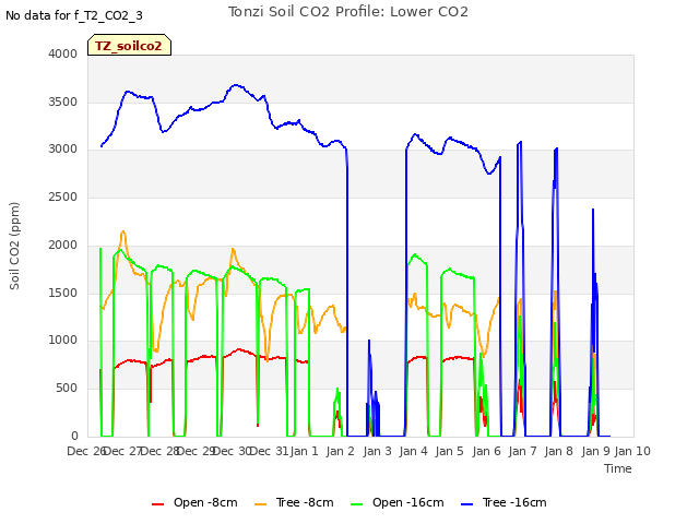 plot of Tonzi Soil CO2 Profile: Lower CO2